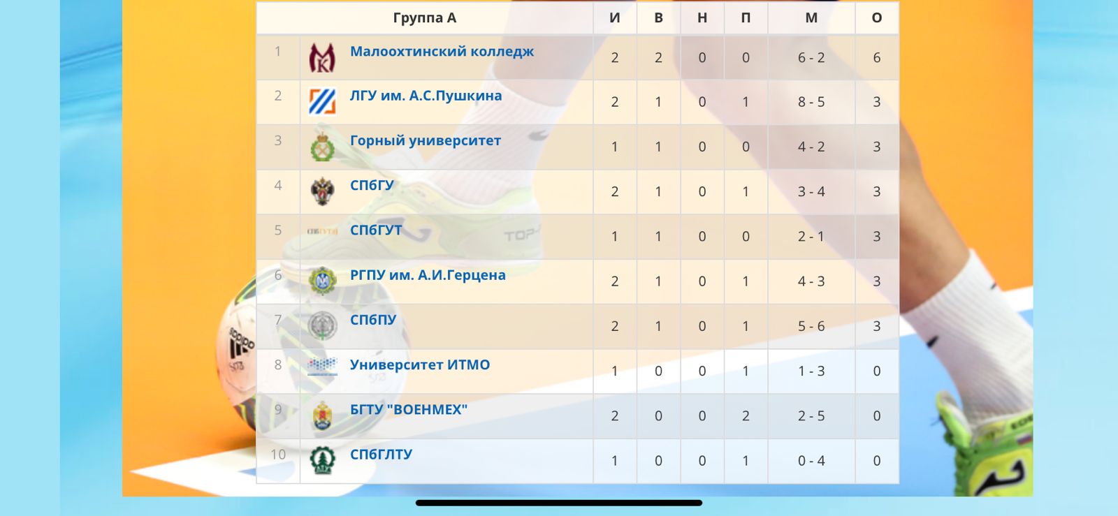 2я победа команды девушек Малоохтинского колледжа по мини-футболу